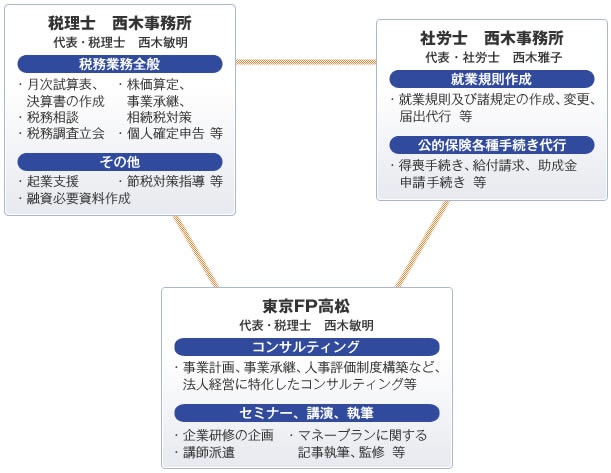 業務形態図