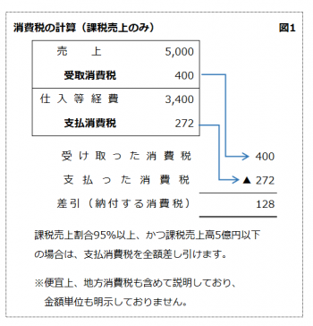 計算 消費 税 仕方 の の